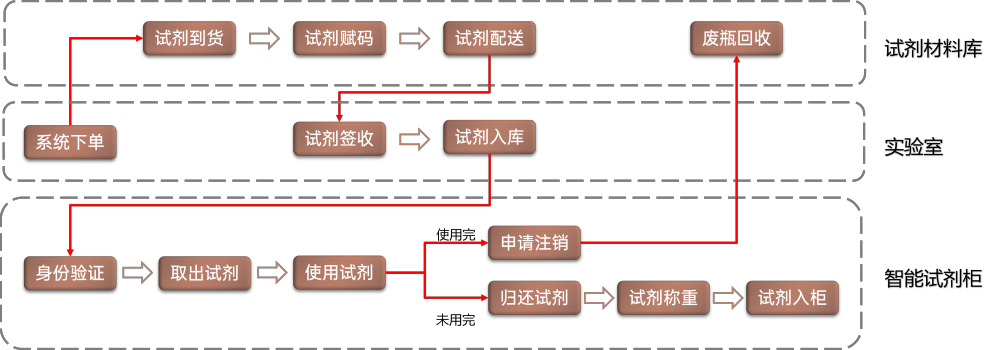 智能試劑柜